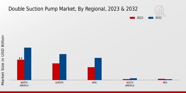 Double Suction Pump Market By Regional