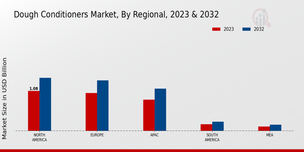 Dough Conditioners Market By Regional