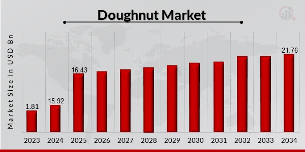 Doughnut Market Overview