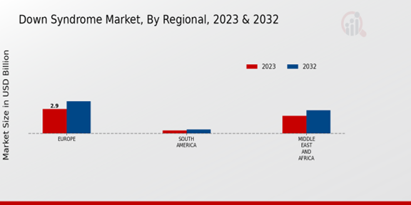 Down Syndrome Market Regional