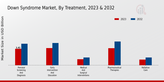 Down Syndrome Market Treatment