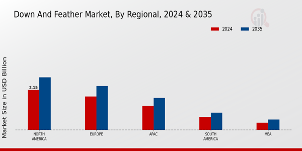 Down and Feather Market Regional Insights