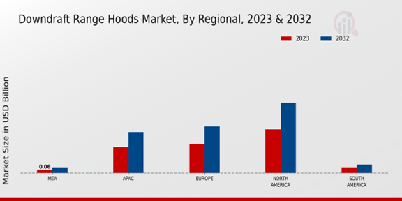 Downdraft Range Hoods Market Regional