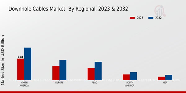 Downhole Cables Market Regional Insights 