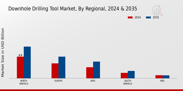 Downhole Drilling Tool Market Regional Insights   