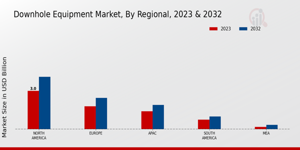 Downhole Equipment Market By Regional