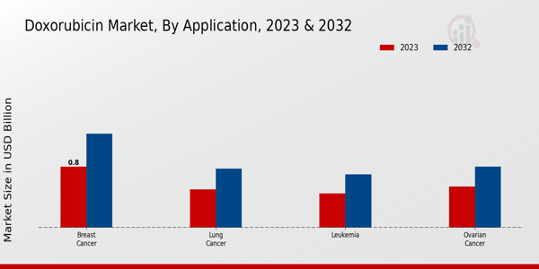 Doxorubicin Market Application Insights  