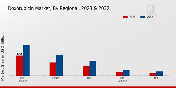 Doxorubicin Market Regional Insights  