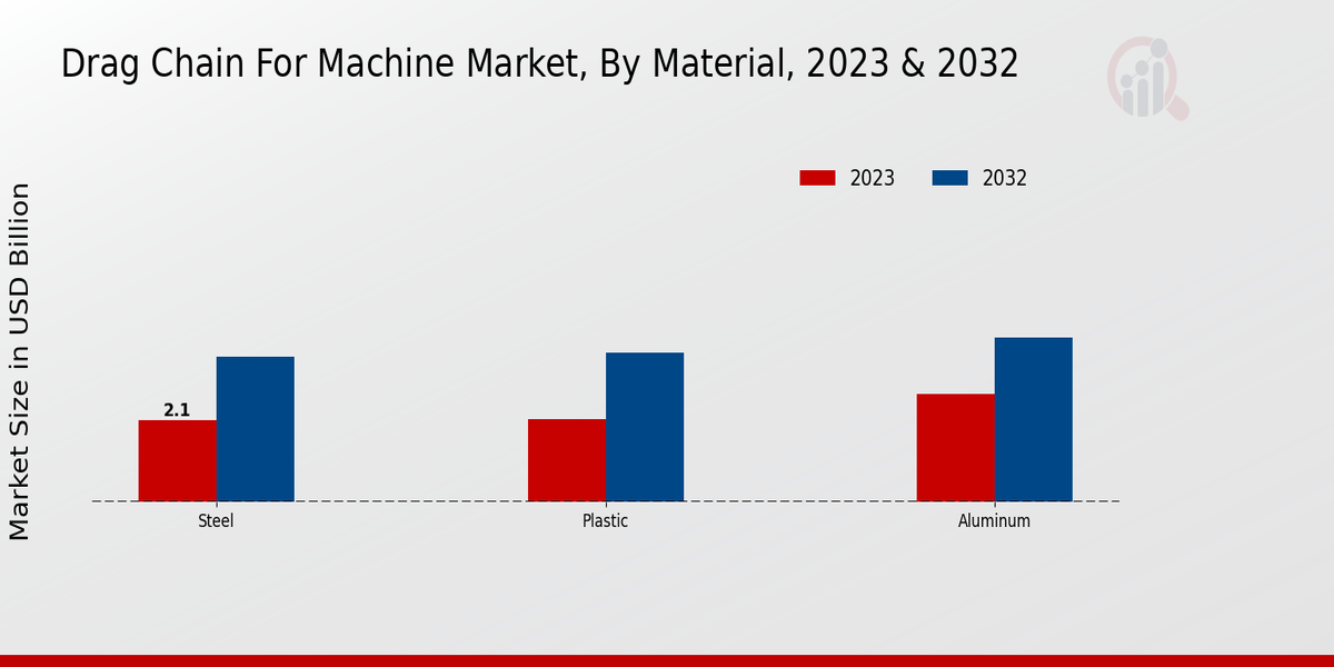 Drag Chain For Machine Market Material Insights 