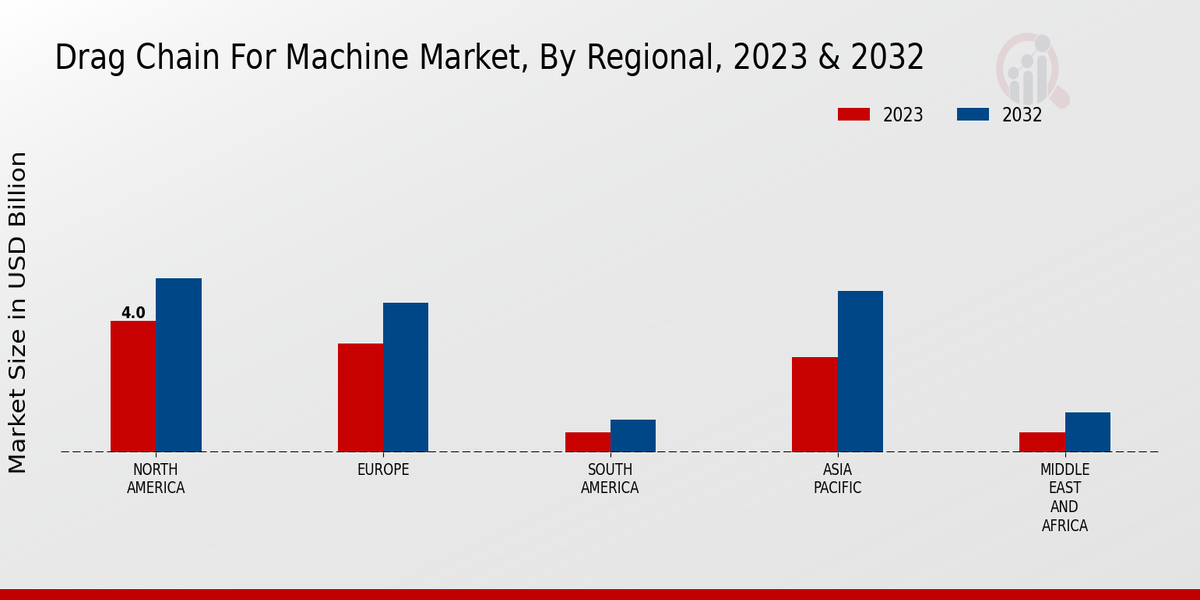 Drag Chain For Machine Market Regional Insights  