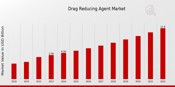 Drag Reducing Agent Market Overview