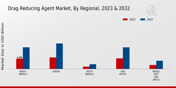 Drag Reducing Agent Market Regional