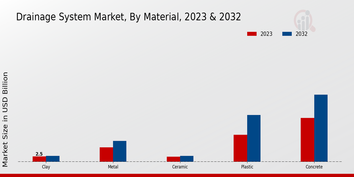 Drainage System Market By Material