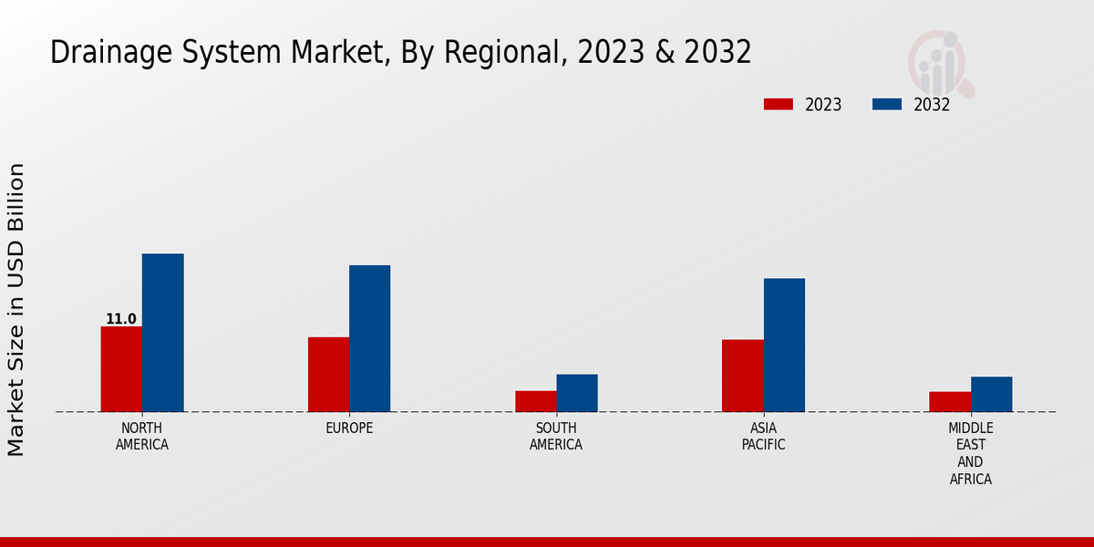 Drainage System Market By Regional