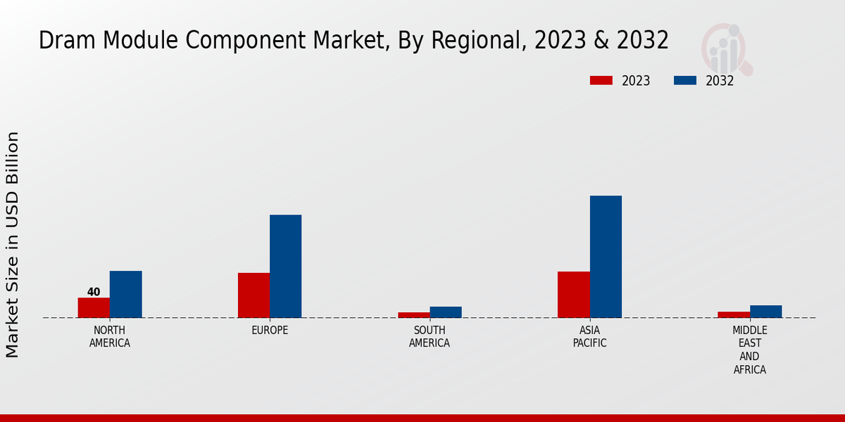 DRAM Module Component Market Regional Insights  