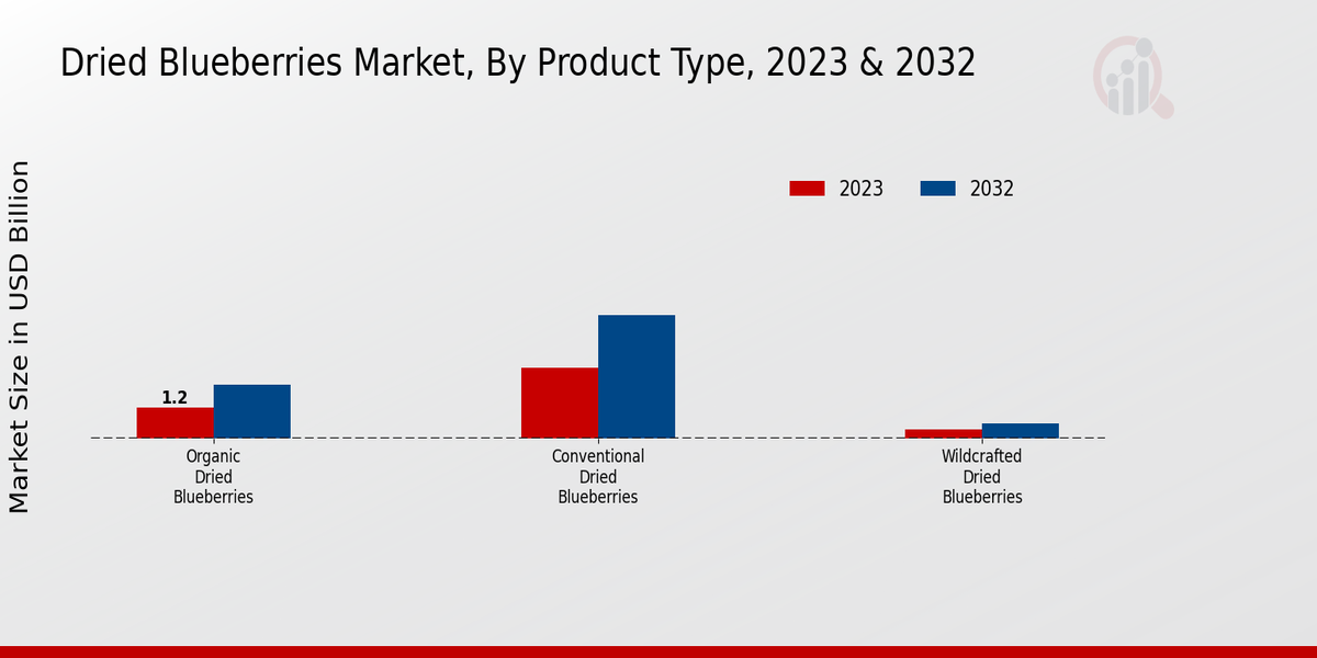 Dried Blueberries Market Product Type