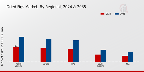 Dried Figs Market Regional Insights