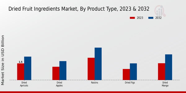 Dried Fruit Ingredients Market Product Type Insights  