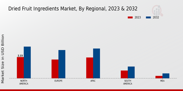 Dried Fruit Ingredients Market Regional Insights  