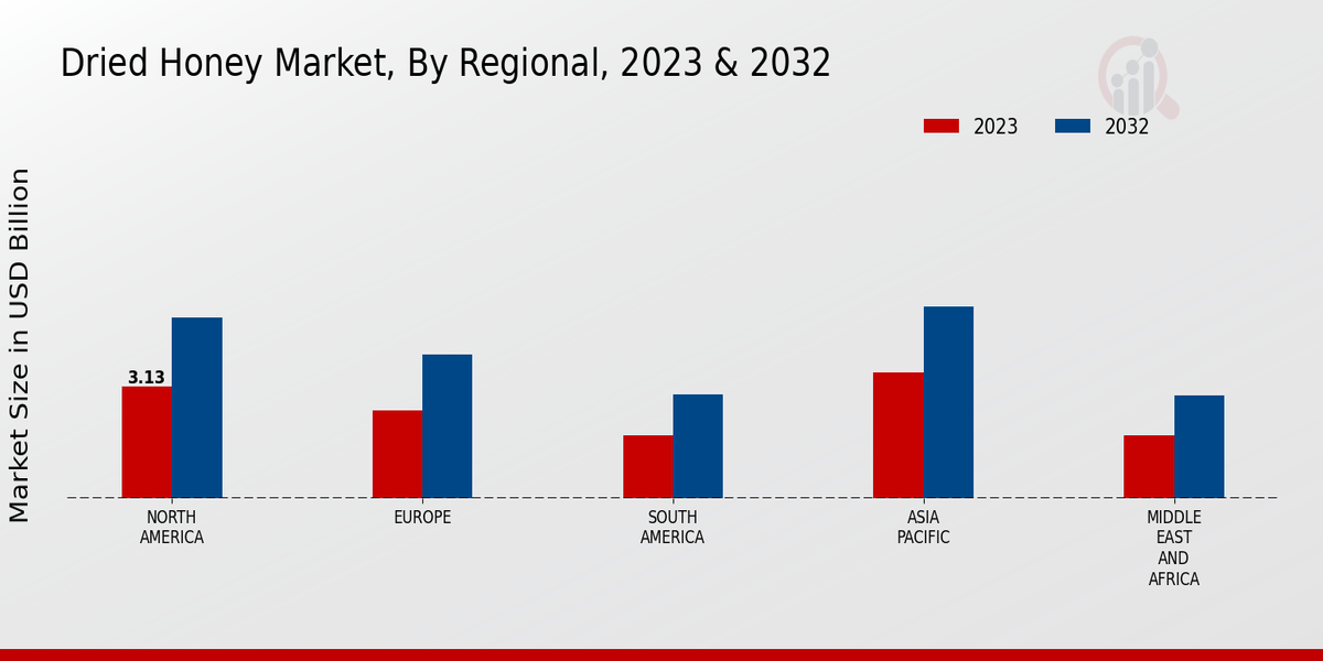 Dried Honey Market By Regional