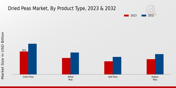 Dried Peas Market Product Type Insights  