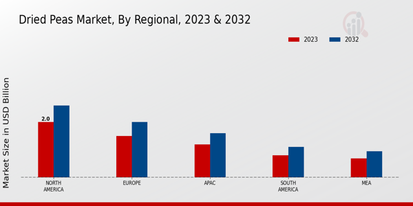 Dried Peas Market Regional Insights  