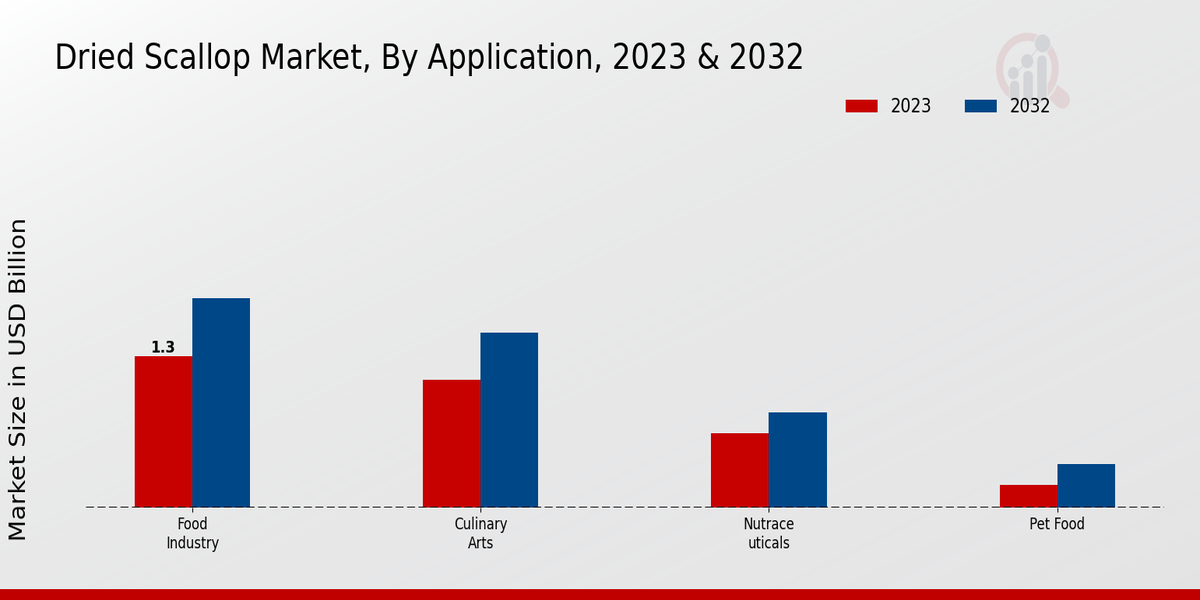 Dried Scallop Market Application Insights