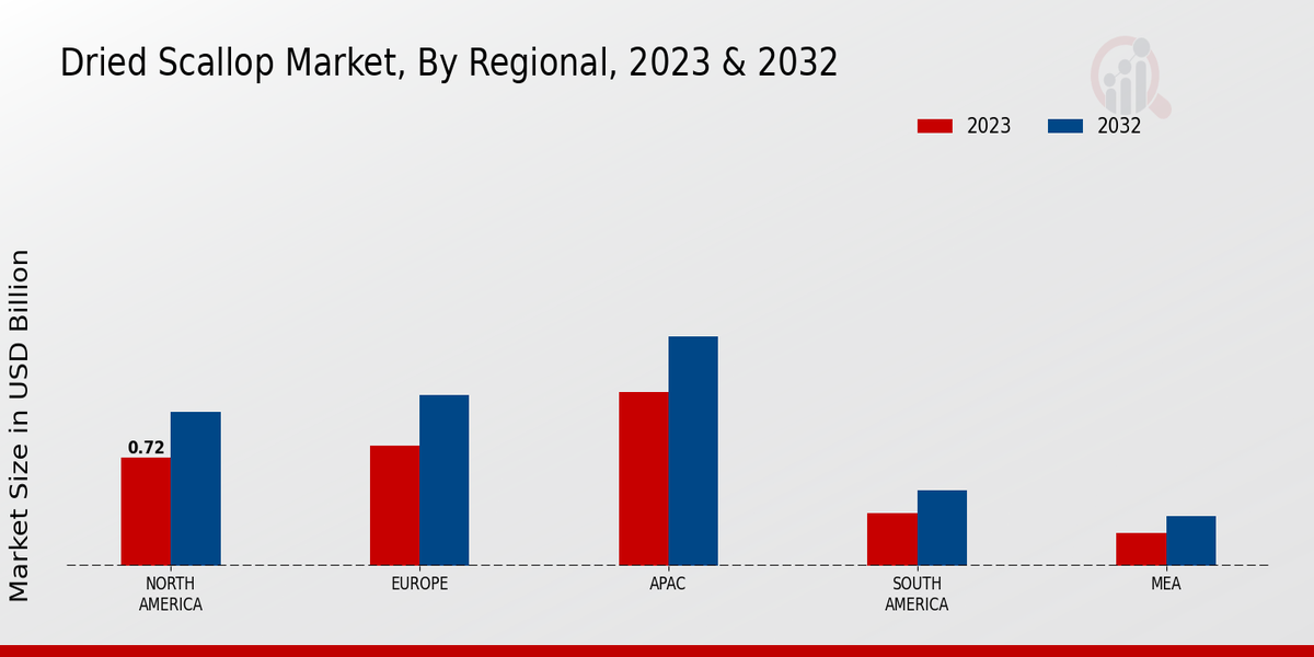 Dried Scallop Market Regional Insights