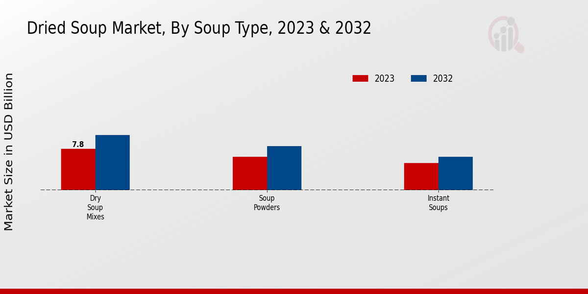 Dried Soup Market Soup Type