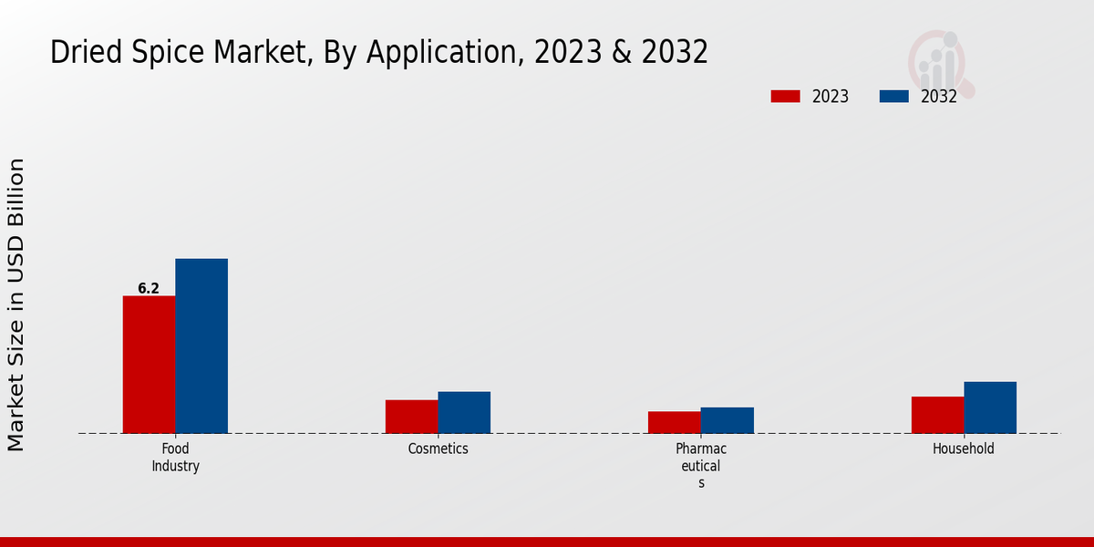 Dried Spice Market Application Insights