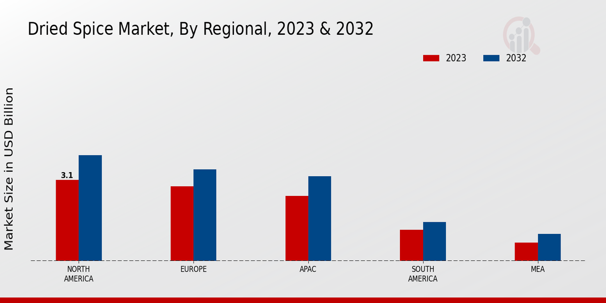 Dried Spice Market Regional Insights