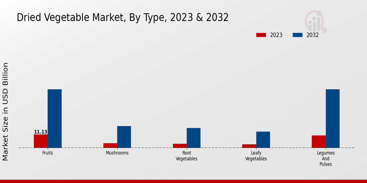 Dried Vegetable Market Insights