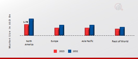 Dried herbs Market Share By Region 2023