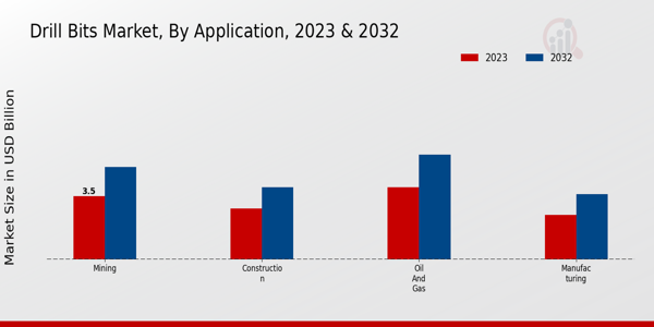 Drill Bits Market Application Insights 