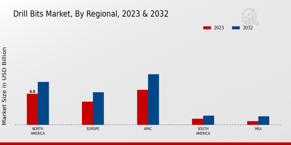 Drill Bits Market Regional Insights 