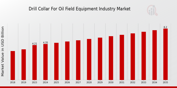 Drill Collar For Oil Field Equipment Industry Market Overview