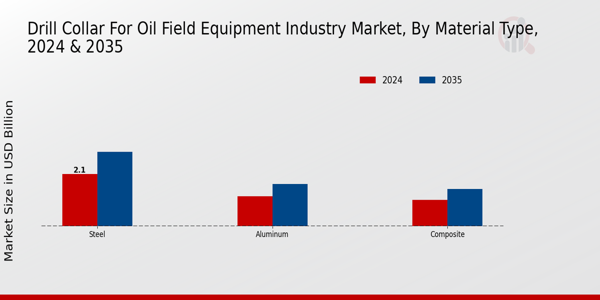 Drill Collar for Oil Field Equipment Industry Market Material Type