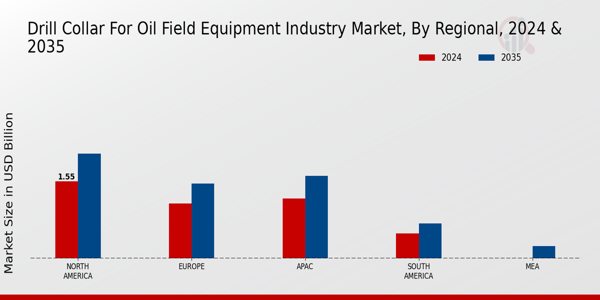 Drill Collar for Oil Field Equipment Industry Market Regional