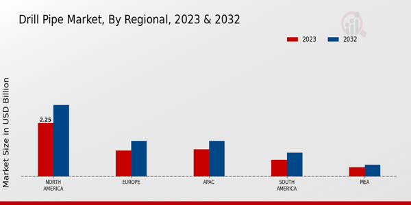 Drill Pipe Market Regional Insights 