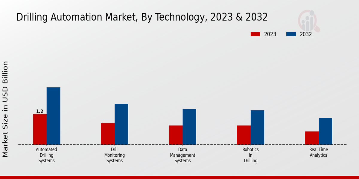 Drilling Automation Market Technology Insights  