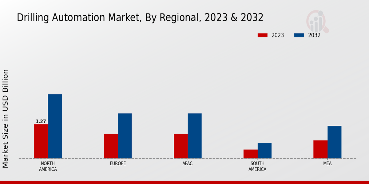 Drilling Automation Market Regional Insights  