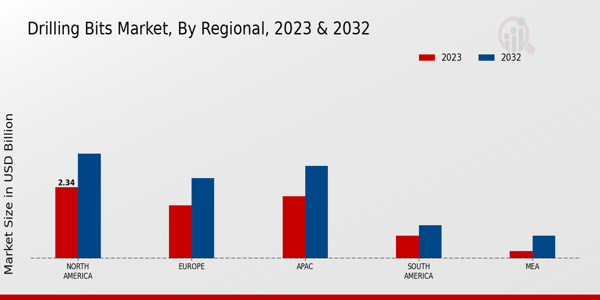 Drilling Bits Market Regional Insights 