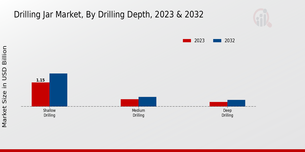 Drilling Jar Market Drilling Depth