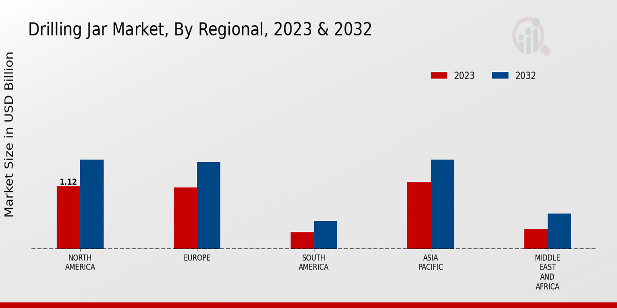 Drilling Jar Market Regional