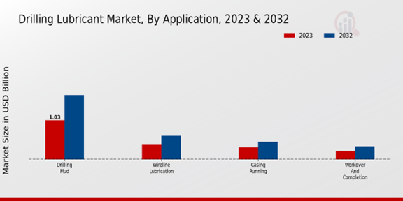 Drilling Lubricant Market Application