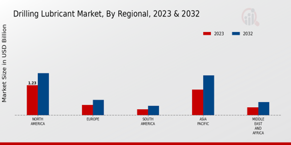 Drilling Lubricant Market Regional