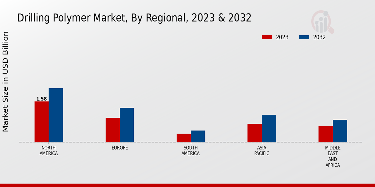 Drilling Polymer Market Regional