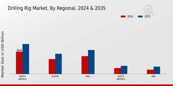 Drilling Rig Market Regional