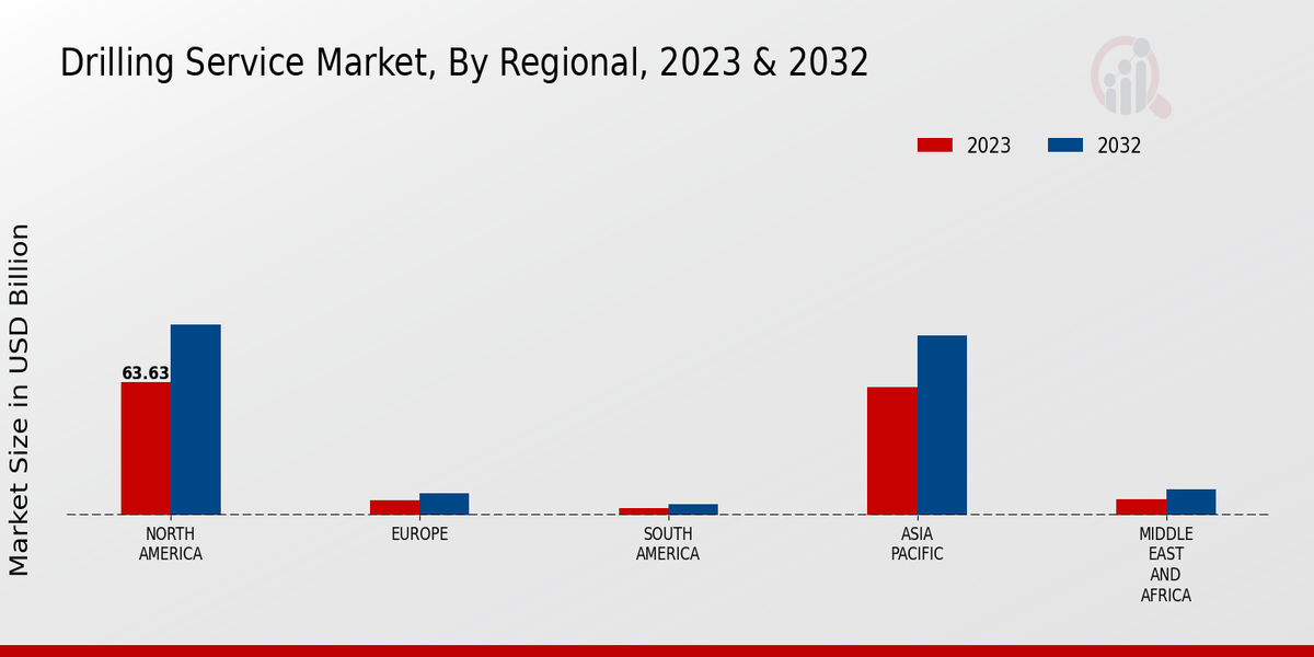 Drilling Service Market3