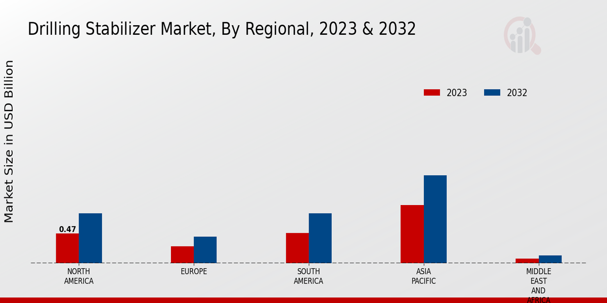 Drilling Stabilizer Market3